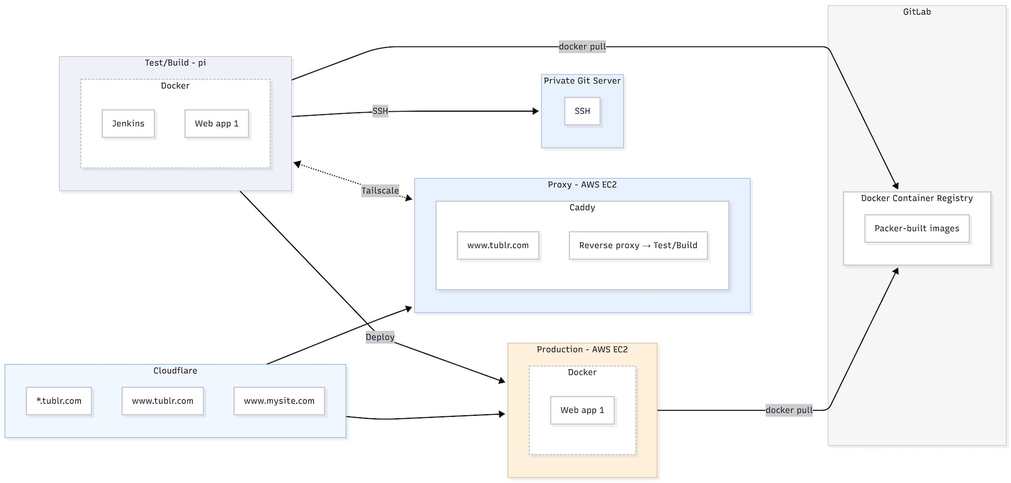 Empathy Platform Architecture V1